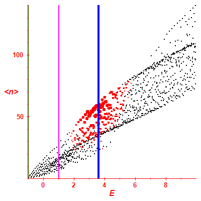 Peres lattice <N>